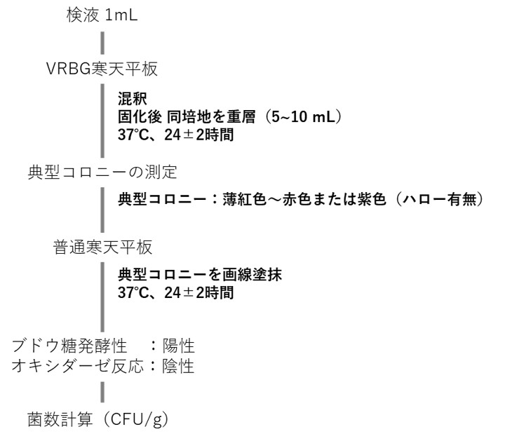 腸内細菌科菌群数の測定フロー