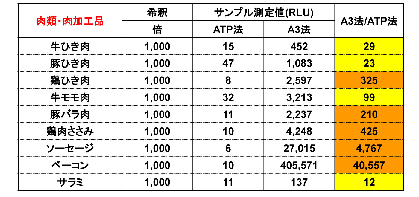 肉類・肉加工品の測定値比較