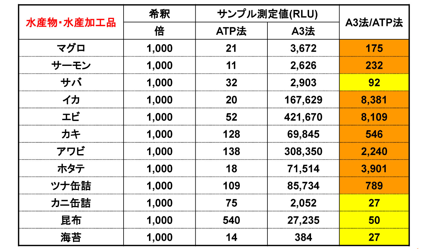 水産物・水産加工品の測定値比較