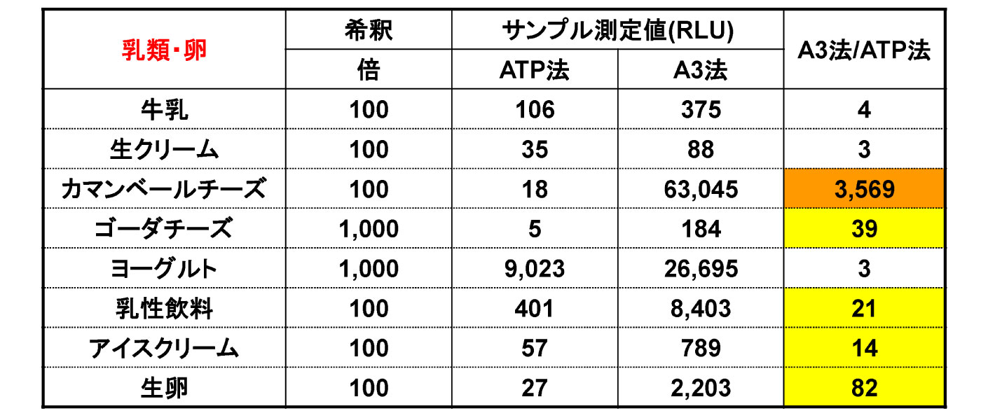 乳類・卵の測定値比較