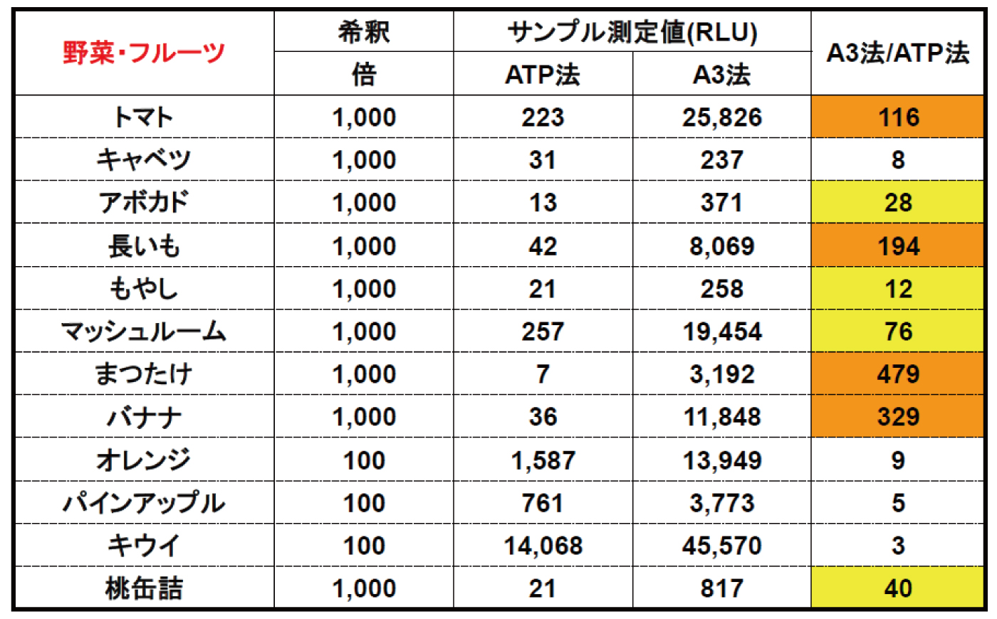 野菜・フルーツの測定値比較