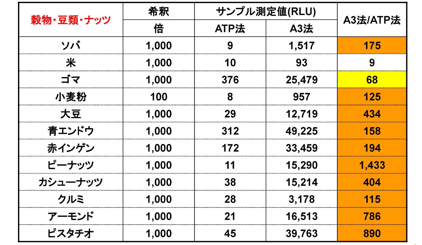 穀物・豆類・ナッツの測定値比較