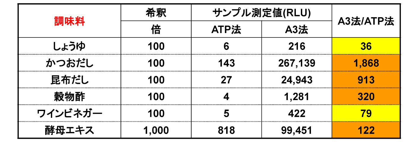 調味料の測定値比較