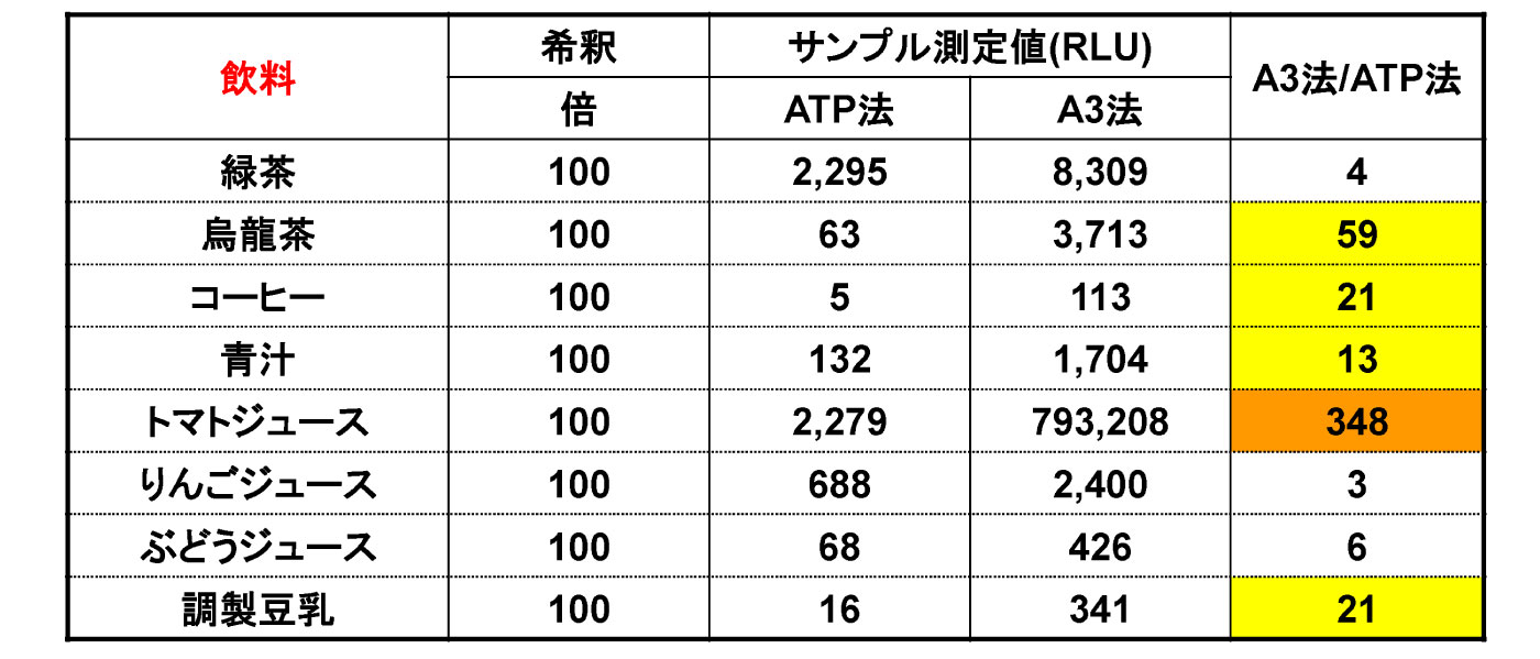 嗜好品飲料の測定値比較