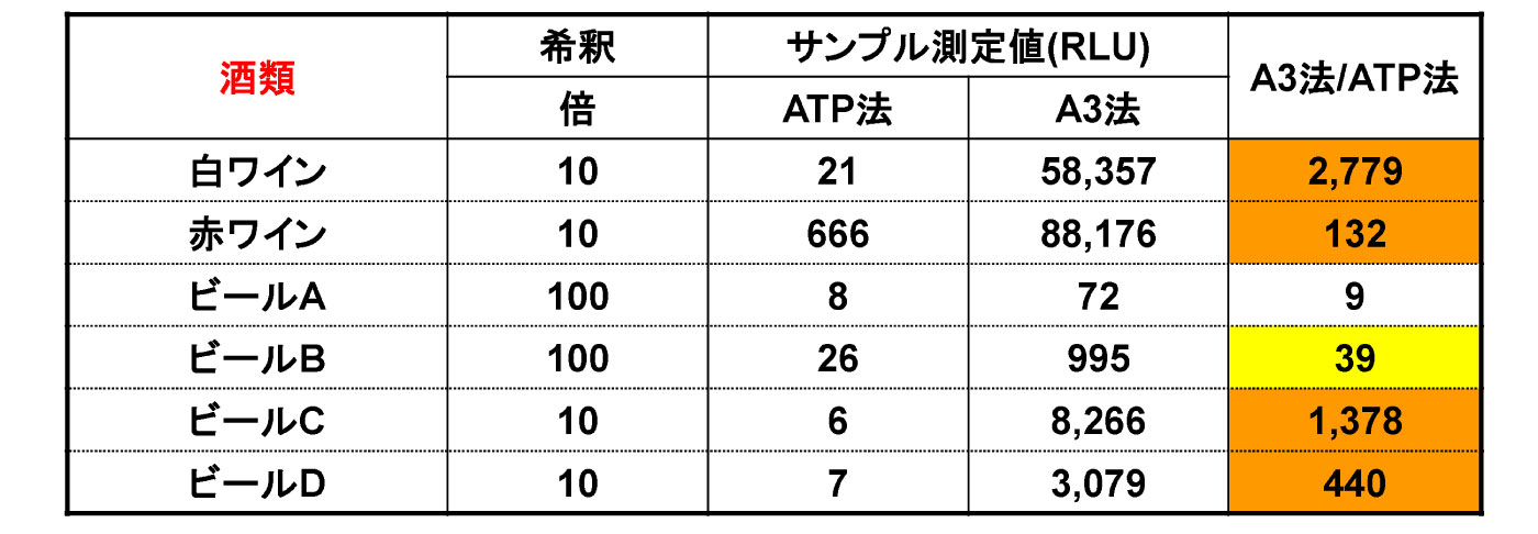 アルコール飲料の測定値比較