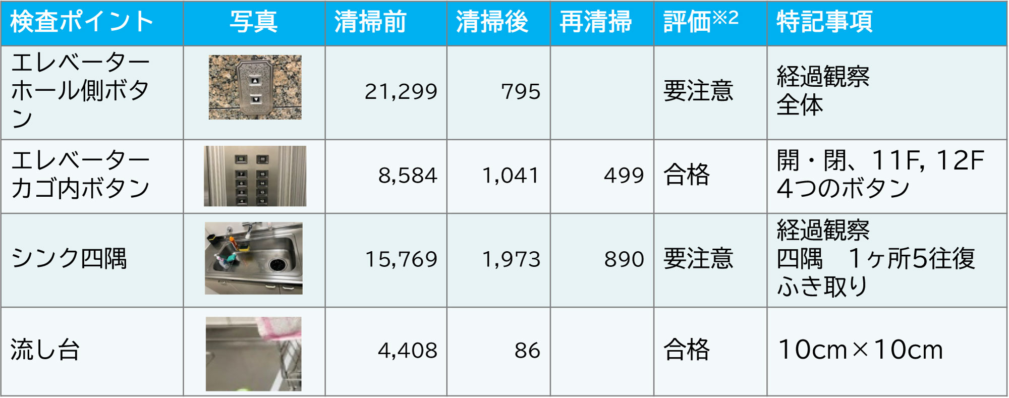 エレベーター・給湯室のATP検査例