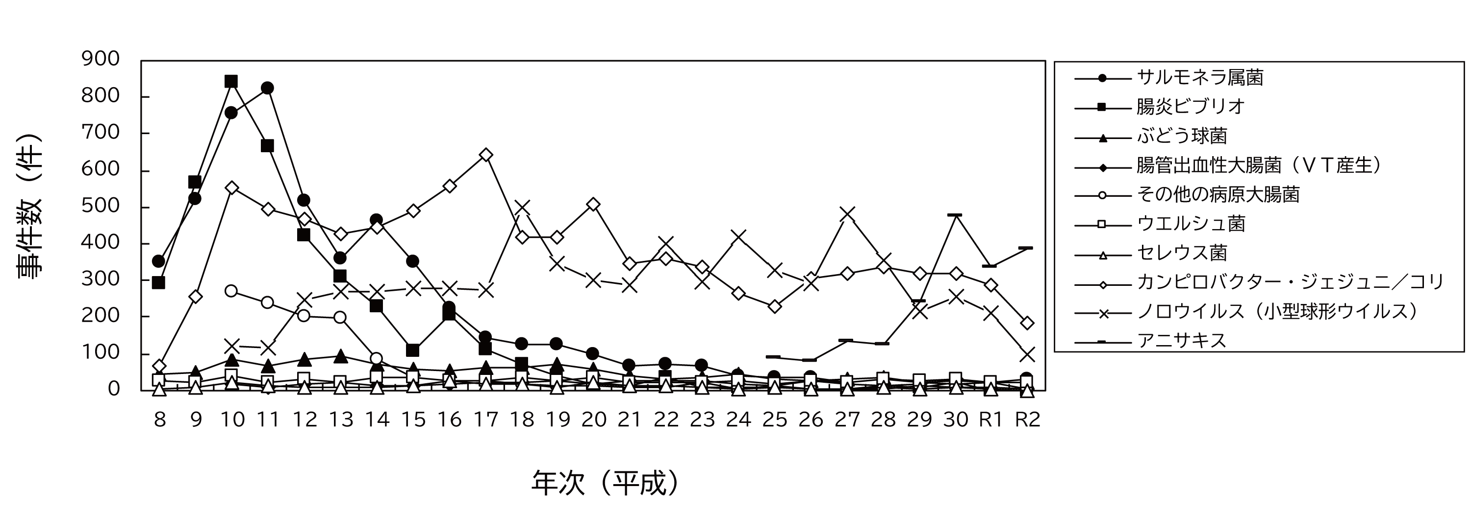 食中毒の発生状況（事件数）