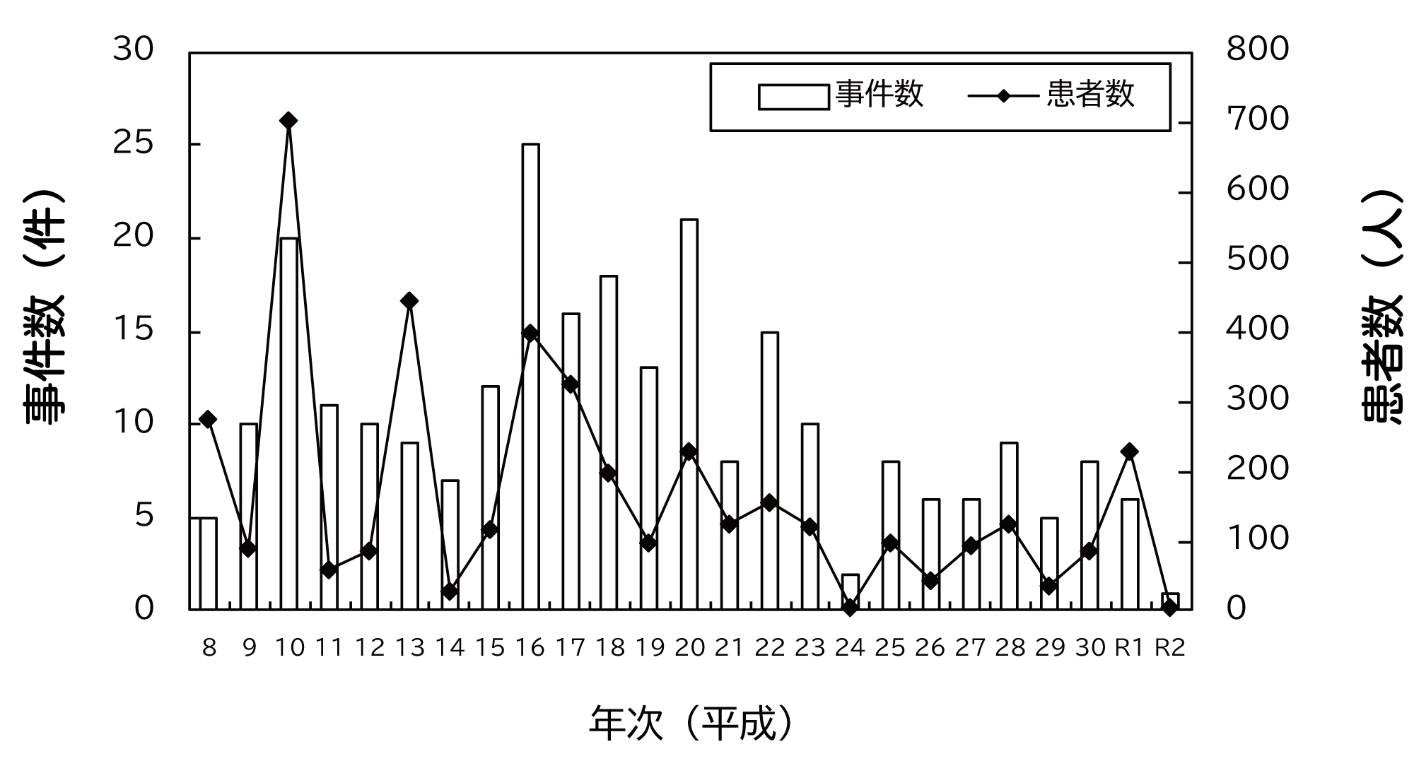 セレウス菌による食中毒の発生状況